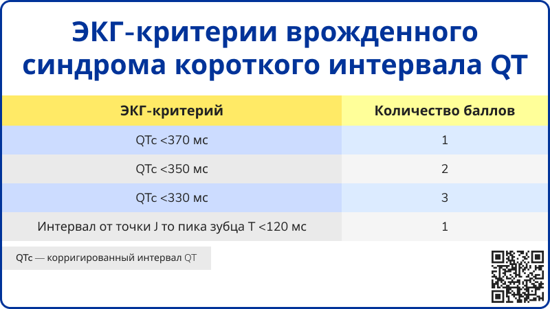 ЭКГ-критерии врожденного синдрома короткого интервала QT